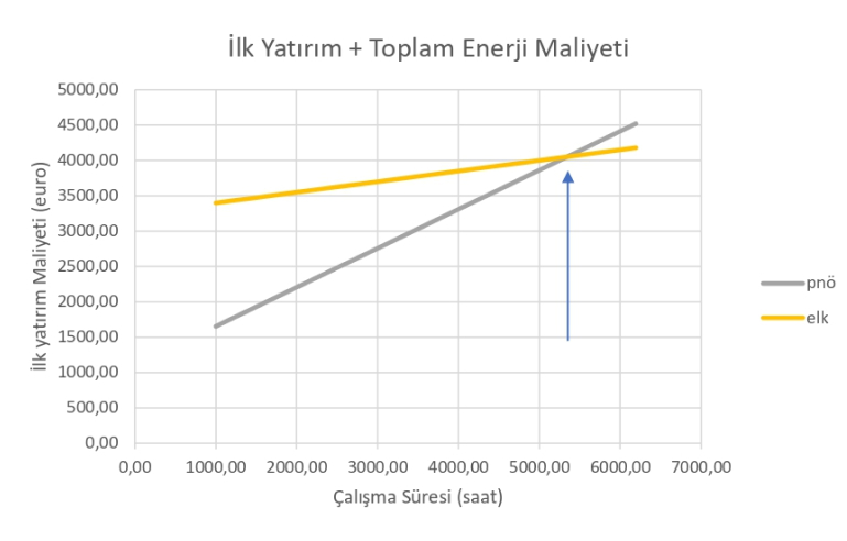 Enerji ve ilk yatırım maliyeti karşılaştırma grafiği